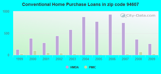 Conventional Home Purchase Loans in zip code 94607