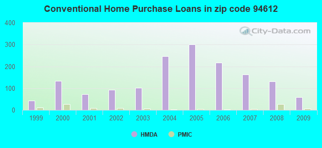 Conventional Home Purchase Loans in zip code 94612
