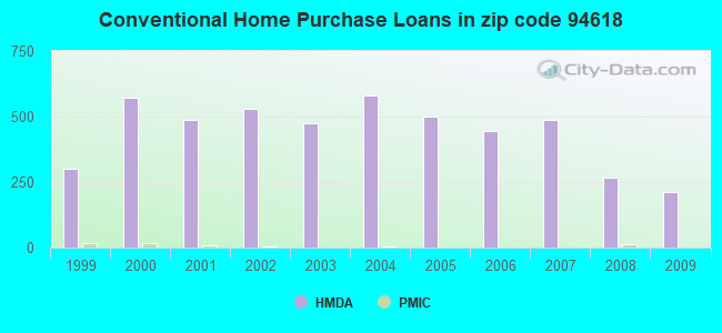 Conventional Home Purchase Loans in zip code 94618