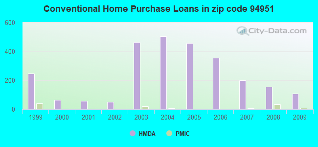 Conventional Home Purchase Loans in zip code 94951