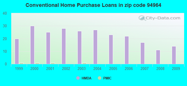 Conventional Home Purchase Loans in zip code 94964