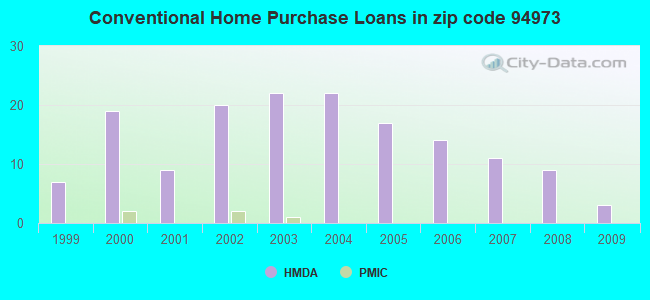 Conventional Home Purchase Loans in zip code 94973