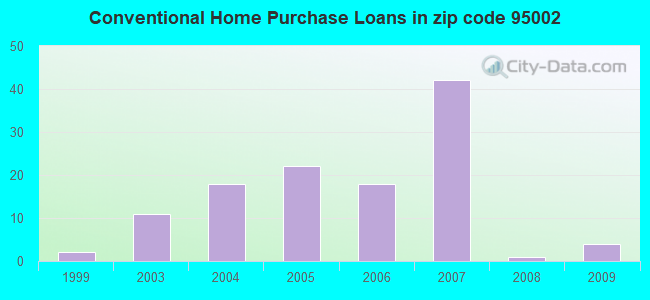 Conventional Home Purchase Loans in zip code 95002
