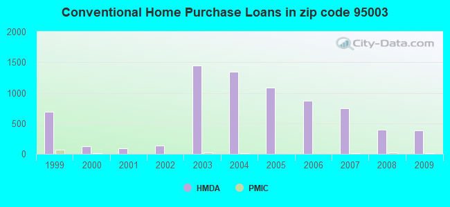 Conventional Home Purchase Loans in zip code 95003