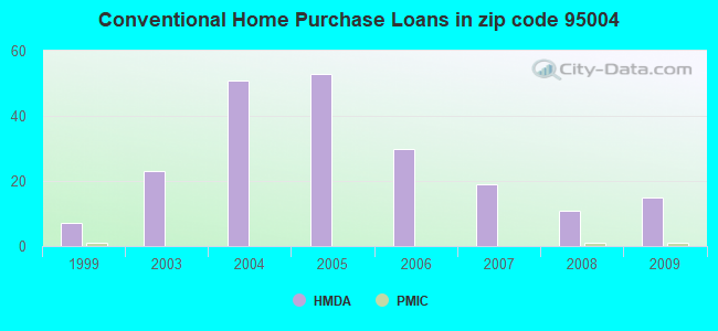 Conventional Home Purchase Loans in zip code 95004