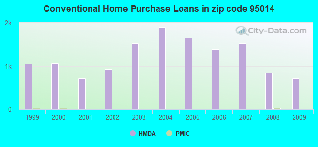 Conventional Home Purchase Loans in zip code 95014