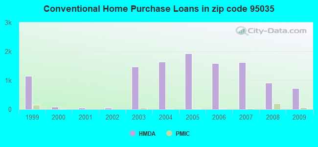 Conventional Home Purchase Loans in zip code 95035