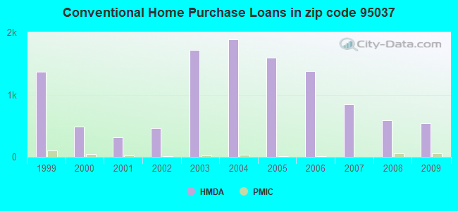Conventional Home Purchase Loans in zip code 95037