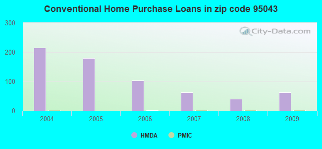 Conventional Home Purchase Loans in zip code 95043