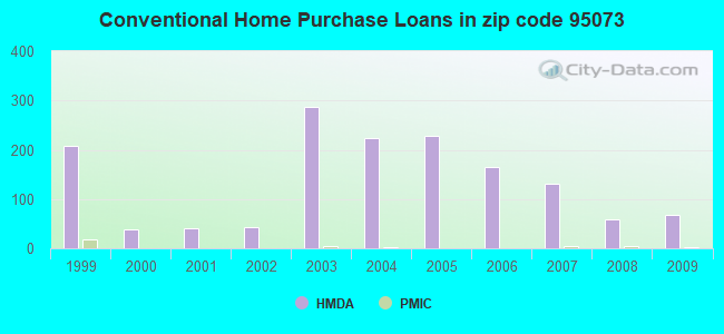 Conventional Home Purchase Loans in zip code 95073