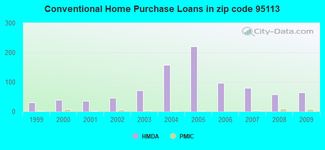 Conventional Home Purchase Loans in zip code 95113