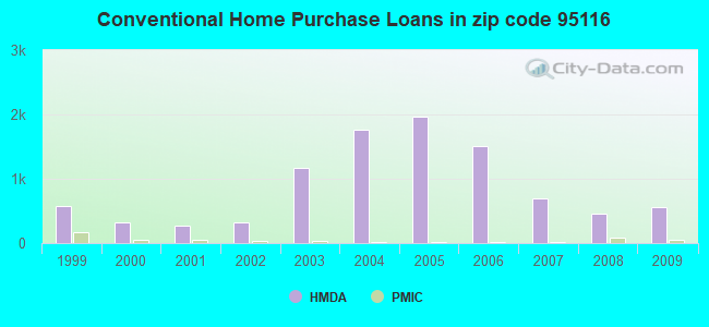 Conventional Home Purchase Loans in zip code 95116