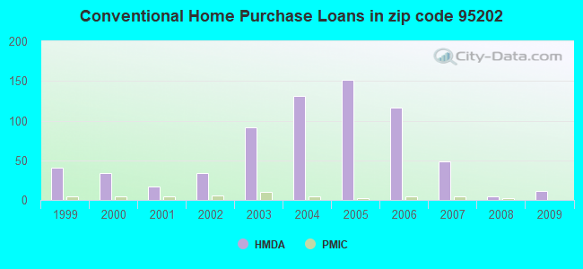 Conventional Home Purchase Loans in zip code 95202