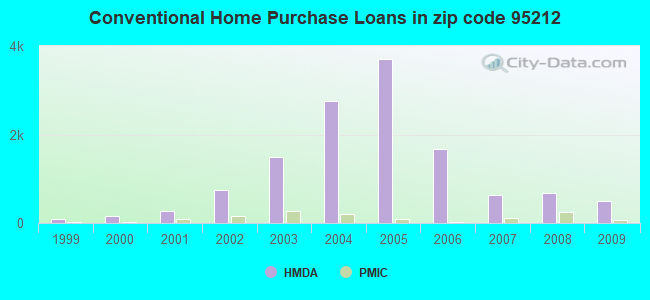Conventional Home Purchase Loans in zip code 95212