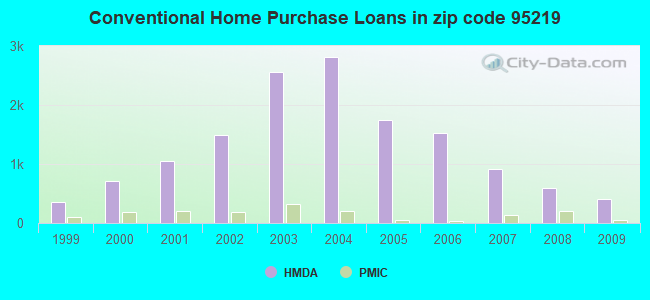 Conventional Home Purchase Loans in zip code 95219