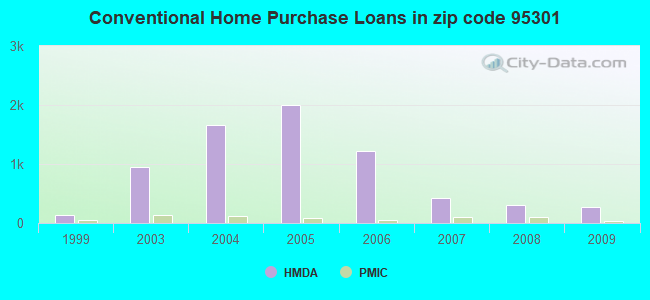 Conventional Home Purchase Loans in zip code 95301