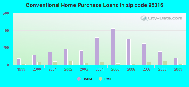 Conventional Home Purchase Loans in zip code 95316