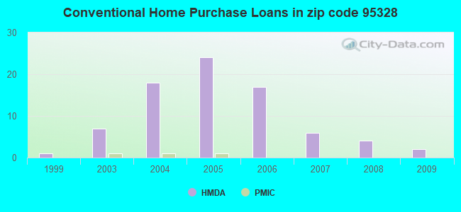 Conventional Home Purchase Loans in zip code 95328