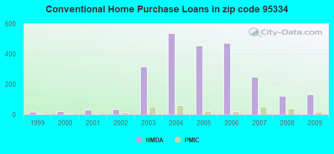 Conventional Home Purchase Loans in zip code 95334