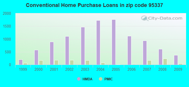 Conventional Home Purchase Loans in zip code 95337