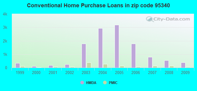 Conventional Home Purchase Loans in zip code 95340