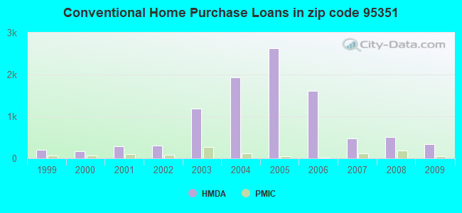 Conventional Home Purchase Loans in zip code 95351