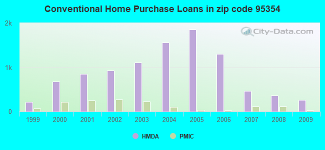 Conventional Home Purchase Loans in zip code 95354