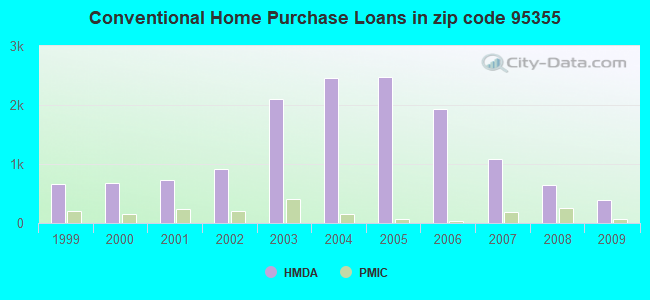 Conventional Home Purchase Loans in zip code 95355