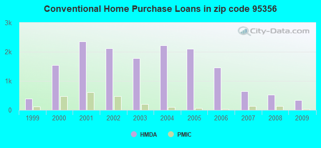 Conventional Home Purchase Loans in zip code 95356