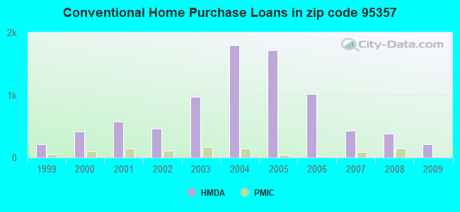 Conventional Home Purchase Loans in zip code 95357