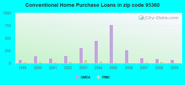 Conventional Home Purchase Loans in zip code 95360