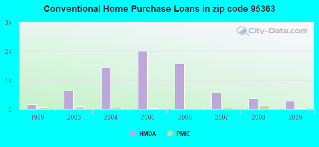 Conventional Home Purchase Loans in zip code 95363