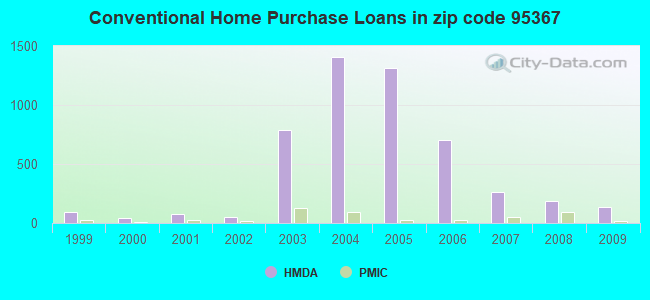 Conventional Home Purchase Loans in zip code 95367