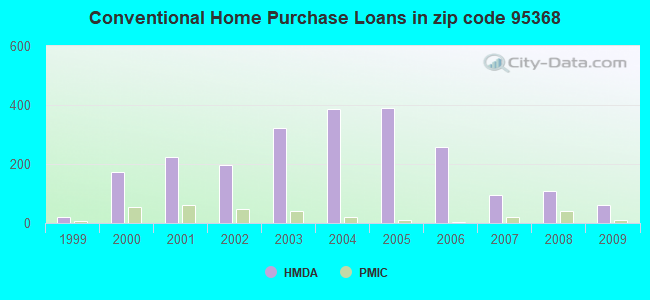 Conventional Home Purchase Loans in zip code 95368