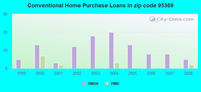 Conventional Home Purchase Loans in zip code 95369