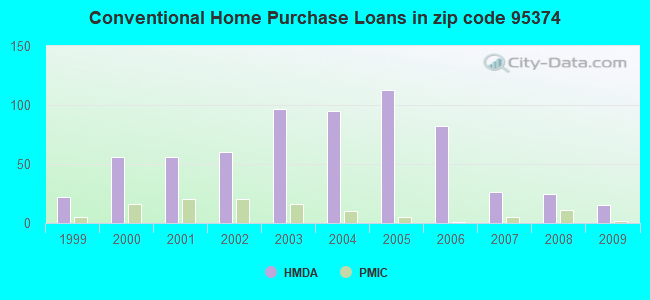 Conventional Home Purchase Loans in zip code 95374