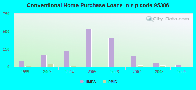 Conventional Home Purchase Loans in zip code 95386