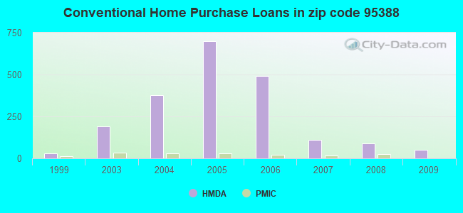 Conventional Home Purchase Loans in zip code 95388