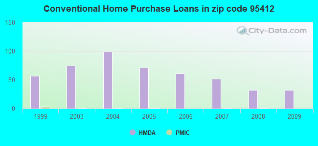 Conventional Home Purchase Loans in zip code 95412
