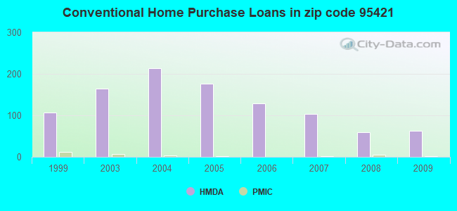 Conventional Home Purchase Loans in zip code 95421