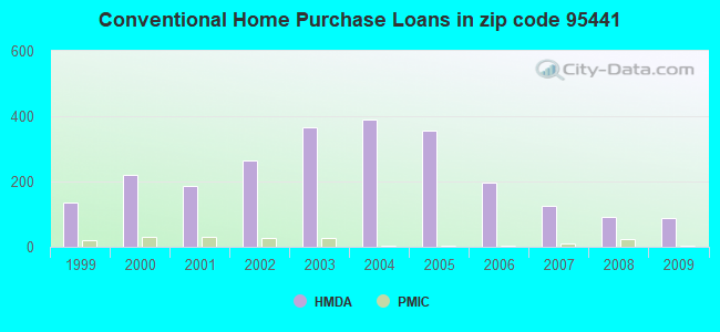 Conventional Home Purchase Loans in zip code 95441