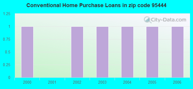 Conventional Home Purchase Loans in zip code 95444