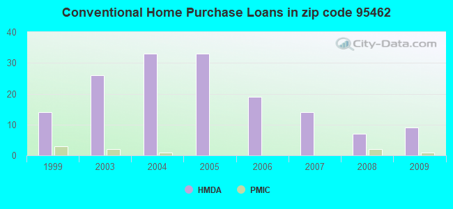 Conventional Home Purchase Loans in zip code 95462
