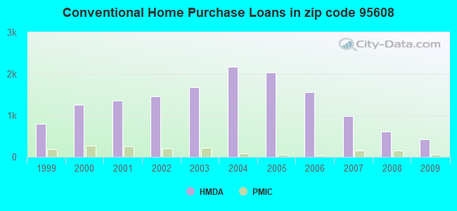 Conventional Home Purchase Loans in zip code 95608