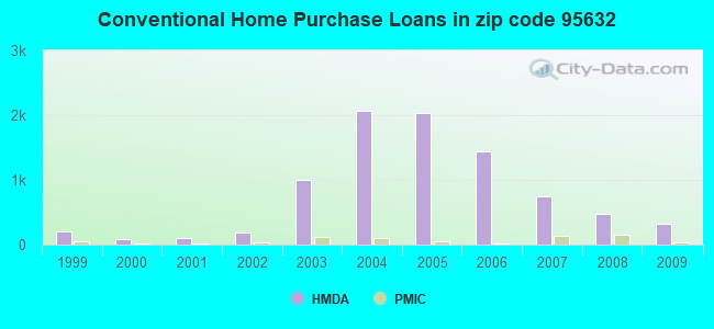 Conventional Home Purchase Loans in zip code 95632