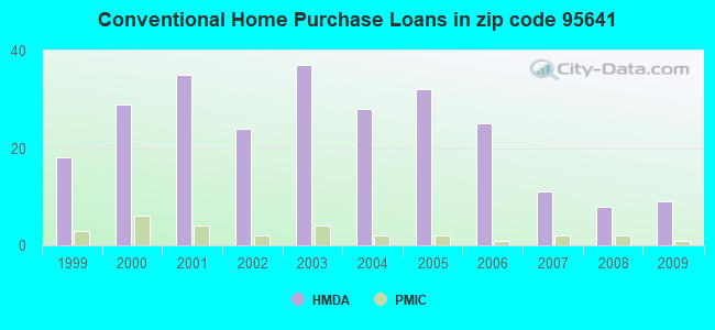 Conventional Home Purchase Loans in zip code 95641