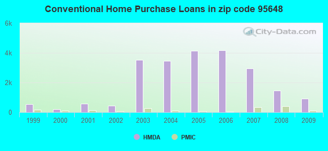 Conventional Home Purchase Loans in zip code 95648