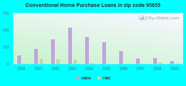 Conventional Home Purchase Loans in zip code 95655