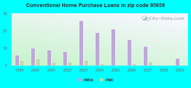 Conventional Home Purchase Loans in zip code 95659