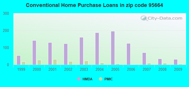 Conventional Home Purchase Loans in zip code 95664